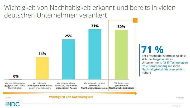 Lediglich 30 Prozent verfügen über eine ganzheitliche Nachhaltigkeitsstrategie.  (Bild: IDC)