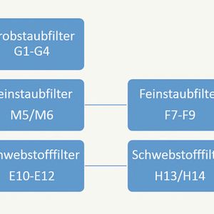 Der VDMA differenziert in seiner aktualisierten Ausgabe der „VDMA Luftfilterinformation (2015-02)“ filternde Abscheider in unterschiedliche Filterklassen.
