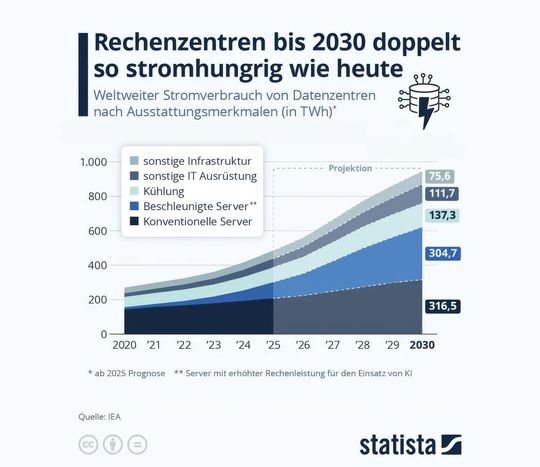 Der Strombedarf für Rechenzentren könnte sich von 2025 bis 2030 verdoppeln. (Bild:  Statista/IEA)