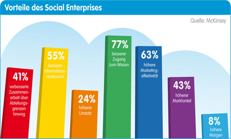 Salesforce stellt (hier mit Hilfe von McKinsey) alle Vorteiles eines social enterprise heraus.  (Bild: Salesforce)
