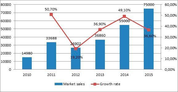 2010-2015 Market Sales (Unit) and Growth Rate of Industrial Robots in China. (The New Strategy Institute of Robot Industry)