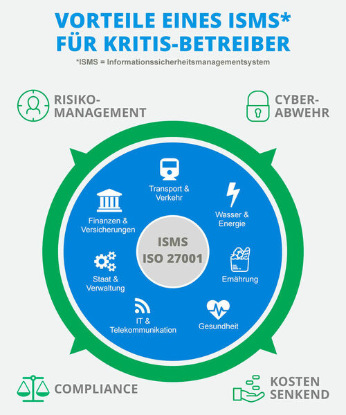 Es gibt verschiedene Gründe, warum für KRITIS-Betreiber die Einführung eines ISMS nach ISO 27001 sinnvoll sein kann... Details im nächsten Bild. (TÜV Rheinland)