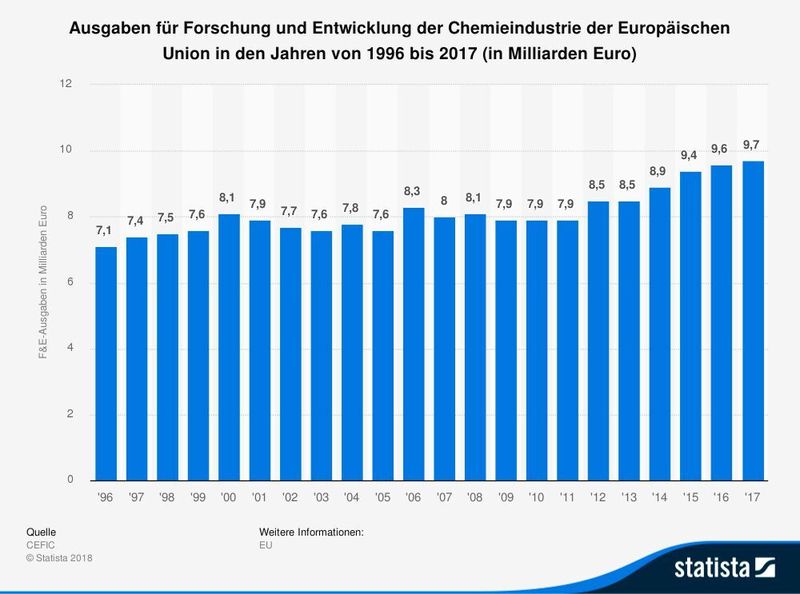 Abbildung 2: Die Statistik zeigt die Entwicklung der Ausgaben für Forschung und Entwicklung der EU-Chemieindustrie in den Jahren von 1996 bis 2017. Laut dem Verband der europäischen chemischen Industrie (CEFIC) investierten die Chemieunternehmen innerhalb der EU im Jahr 2017 rund 9,7 Milliarden Euro in Forschung und Entwicklung.  (CEFIC/Statista)