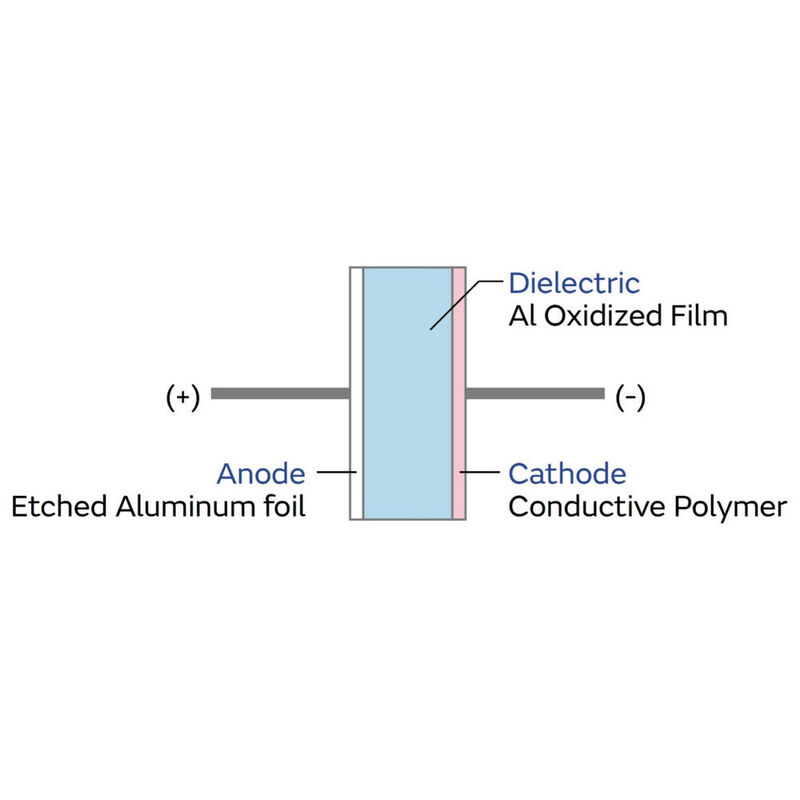 Bild 1: Modell eines Polymer-Aluminium-Elektrolytkondensators, das die Beziehung zwischen der Anode aus geätzter Aluminiumfolie (links), dem Dielektrikum aus oxidiertem Aluminiumfolie (Mitte) und der leitfähigen Polymerkathode (rechts) zeigt. 