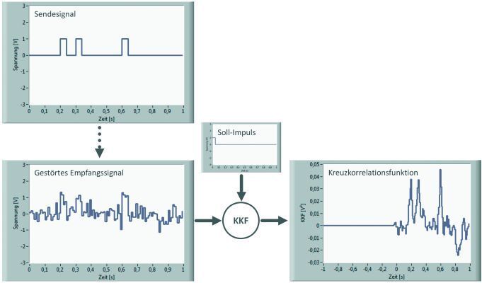 Bild 2:  Detektion gestörter Signalmuster mit Kreuzkorrelation (Böttcher)