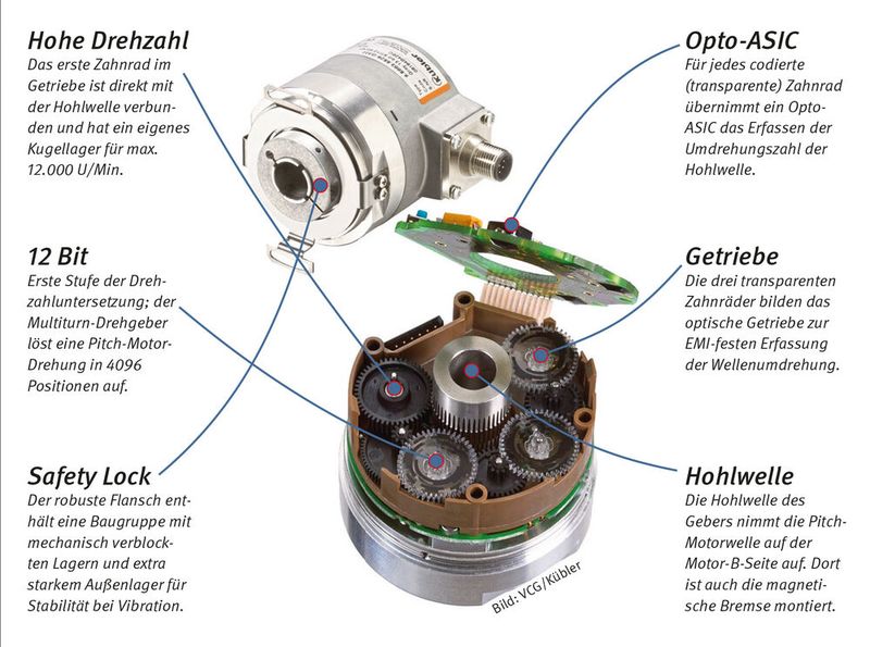Multiturn-Drehgeber: Drehgeber in Pitch-Antrieben zur Blattwinkelverstellung am Rotor einer Windenergieanlage sind starken Magnetfeldern ausgesetzt, die von den Magnetbremsen an den Elektromotoren ausgehen. Das kann magnetische Sensorik stören und zur Fehlmessung führen. Dieser Drehgeber hat ein optisches Getriebe (transparente Zahnräder) und ist gegen Magnetfelder immun. Weil es in der Windradgondel sehr heiß/kalt wird, ist die erlaubte Geber-Temperatur –40 bis +90 °C. (Bild: VCG/Kübler)