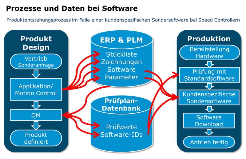 Produktentstehungsprozess im Falle einer kundenspezifischen Sondersoftware bei Speed Controllern. (Bild: Faulhaber)