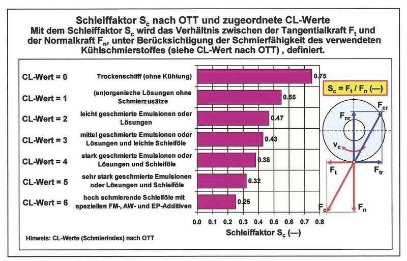 Schleiffaktor Sc nach Ott [1, 6]. (Bild: Helmut W. Ott)