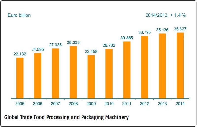 Global Trade Food Processing and Packaging Machinery (Source: VDMA India/Federal State Office)