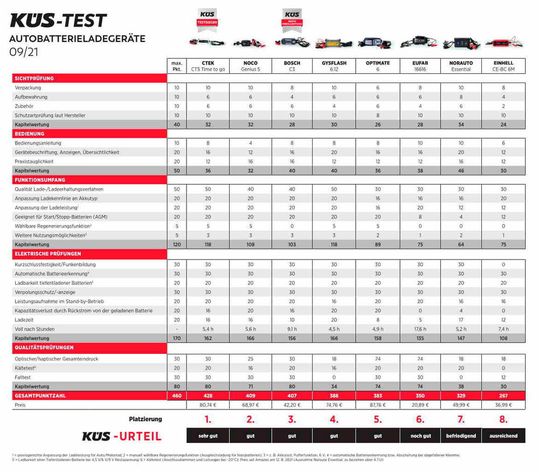 Die KÜS-Bewertung der Geräte im Detail – zum Vergrößern bitte klicken.(Bild:  KÜS)