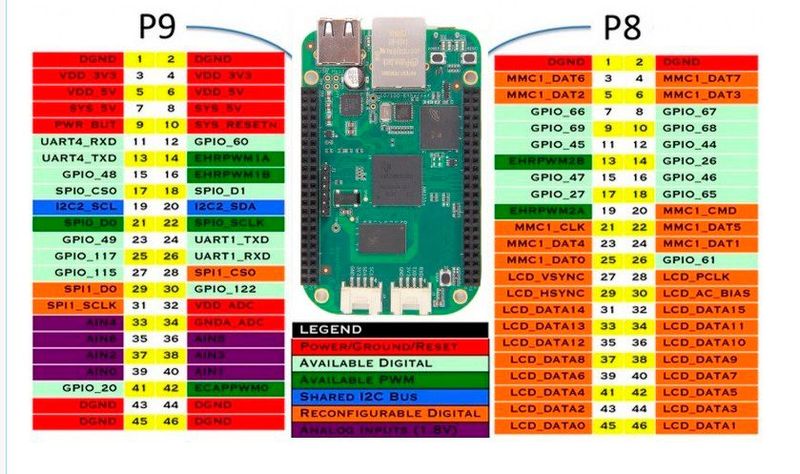 BeagleBone Green: Header 1 (Bild: seeed)