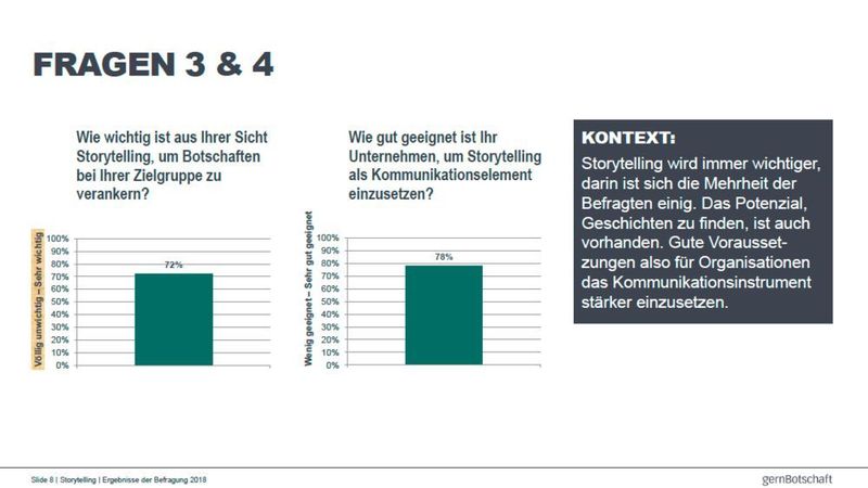 Welche Rolle spielt Storytelling im B2B? Das wollte gernBotschaft in einer Umfrage unter 29 Experten aus der B2B-Kommunikation aus Konzernen und großen mittelständischen Unternehmen wissen. (gernBotschaft)