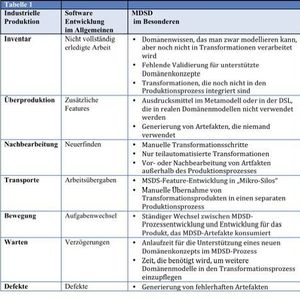 Eine der besten Methoden, um die Effizienz von Entwicklungsprozessen zu erhöhen, ist die Vermeidung von "Abfall". Das gilt auch für MDSD. Denn dieses Verfahren bringt zusätzliche Artefakte und Aktivitäten mit sich, die sich mit "Müll" füllen oder selbst als Abfall enden können.