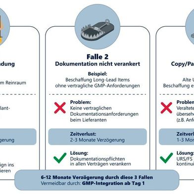 Drei Problemfelder in GMP-Projekten sind: 1) zu späte Einbindung von GMP-Anforderungen, 2) fehlende vertragliche Dokumentationspflichten, 3) Spezifikationen ohne Lifecycle-Ansatz. (Bild: KI-generiert)