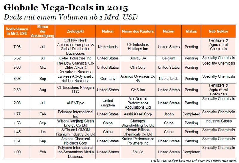 Globale Mega-Deals in 2015 (PwC-Analyse basierend auf Thomson Reuters M&A-Daten)