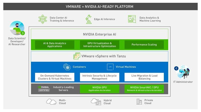 Die AI-Ready-Plattform von Nvidia und VMWare besteht aus von dem GPU-Hersteller zertifizierten Servern mit Nvidia-GPUs als Basis, darüber vSphere mit Tanzu als Virtualisierungs- und Management-Schicht und schließlich den Anwendungen der AI Enterprise Suite.  (Nvidia)