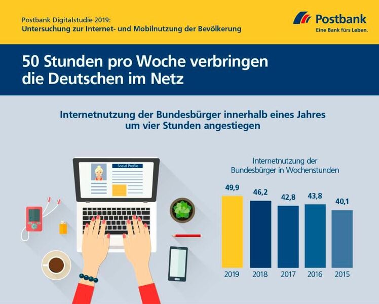 Die Deutschen verbringen fast 50 Wochenstunden im Netz – und damit mehr als in einem normalen Vollzeitjob. (Postbank)