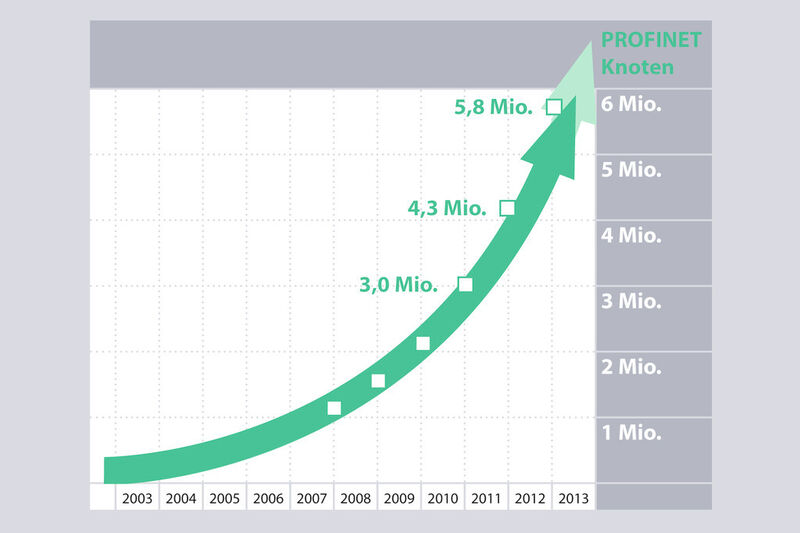 Profinet konnte in 2012 die installierte Basis auf 5,8 Millionen erhöhen. (Bild: Profibusnutzerorganisation)