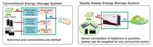 Der Speicher soll zur Mitte des Jahrzehnts rund 100.000 kWh Strom ins öffentliche Netz einspeisen – zum Vergrößern bitte klicken.(Bild:  Autoren-Union Mobilität / Toyota)