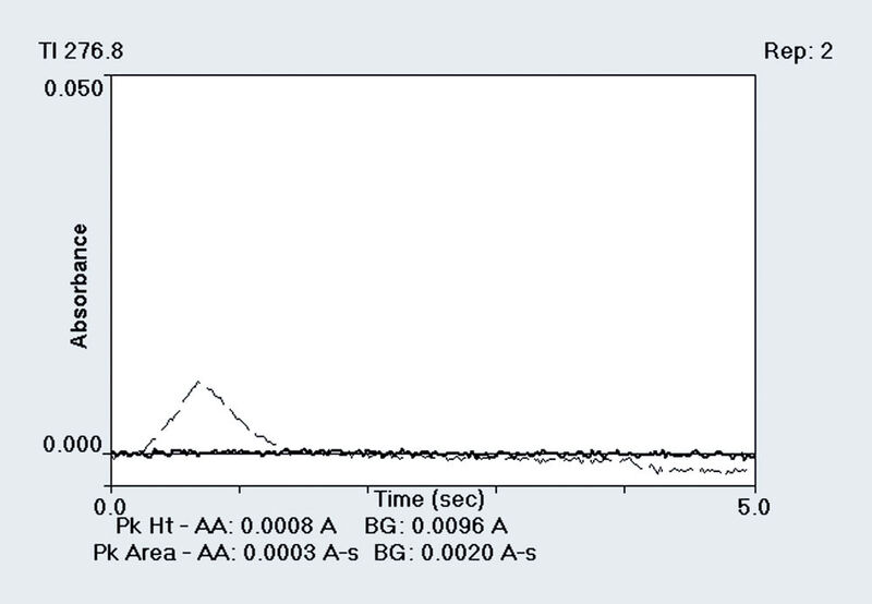 Abb.3: Das Messsignal GBW 07405 mit Modifier  Pd(NO3)2 1 g/l/Mg(NO3)2 0,1 g/l bei einer Pyrolysetemperatur  von 700 °C und einer Atomisierungstemperatur  von 1600 °C. (Archiv: Vogel Business Media)