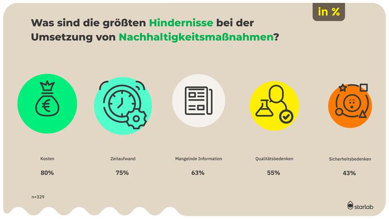 Hindernisse für mehr Nachhaltigkeit (Bild: Starlab)