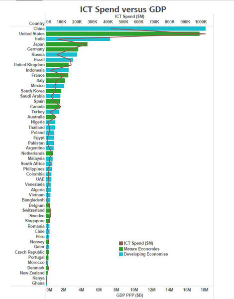 Abbildung 1: In den untersuchten Länder der Huawei-Studie stehen die Ausgaben für Informations- und Kommunikationstechnik nicht einmal halbwegs in einem bestimmten Verhältnis zum Bruttoinlandsprodukt (Gross Domestic Product, GDP). (Bild: Huawei,  Global Connectivity Index 2015)