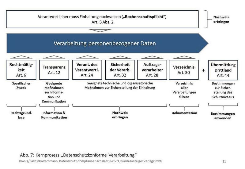 Der Kernprozess „Datenschutzkonforme  Verarbeitung“. (Kranig/Sachs/Gierschmann, Datenschutz-Compliance nach der DSGVO, Bundesanzeiger Verlag, 2017)