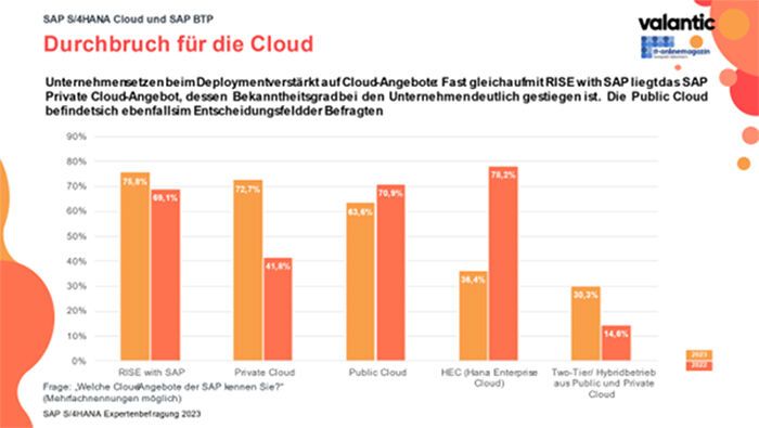 Die Bekanntheit der verschiedenen Cloud-Angebote von SAP steigt an: Die Cloud-Initiative „Rise with SAP“ sowie das Private-Cloud-Angebot wecken besonderes Interesse. (Bild: Valantic)