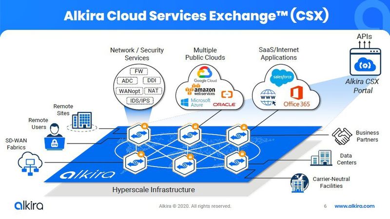 Übersicht Alkira Cloud Services Exchange