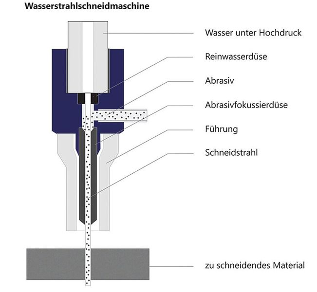 Schematische Darstellung der Wasserstrahltechnik. (Bild: Microstep)