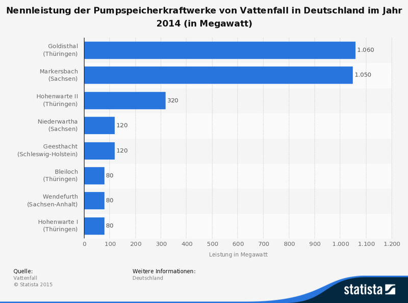 Nennleistung der Pumpspeicherkraftwerke (PSW) von Vattenfall in Deutschland im Jahr 2014. Die von Vattenfall betriebenen PSW in Deutschland verfügen über eine gesamte Nennleistung von rund 2,9 Gigawatt. (Quelle: Vattenfall, Statista)