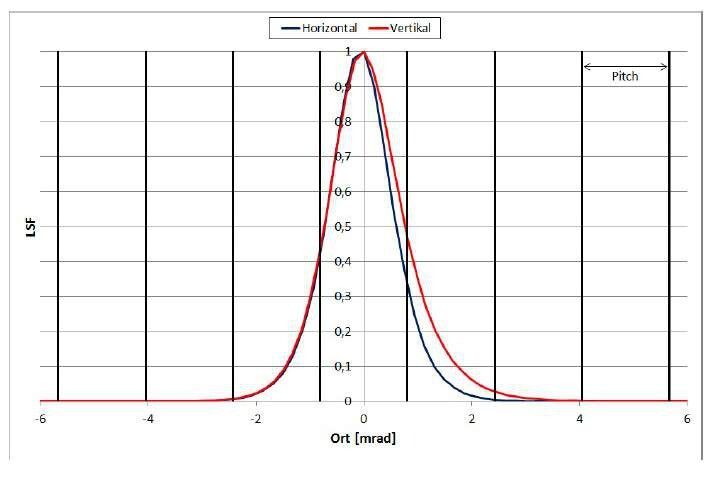 LSF in horizontaler und vertikaler Ortsrichtung. Zusätzlich ist der Detektormittenabstand (Pitch) eingezeichnet. (Testo T885 Wärmebildkamera) (Quelle: Fraunhofer IOSB)