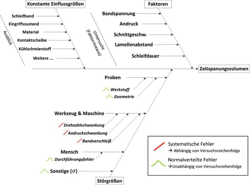 Bild 3: Die verschiedenen Prozesseinflussfaktoren können in drei Gruppen zusammengefasst werden. Das Schaubild zeigt die Einteilung grafisch. (Bild: TU Dortmund)