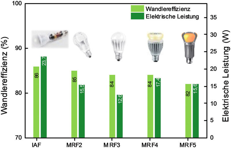 Bild 4: Effizienz von LED-Treibern unterschiedlicher Hersteller. (Fraunhofer IAF)