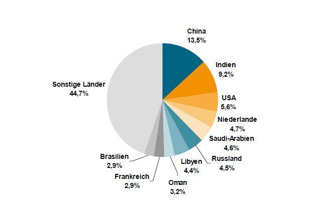 Auslands-Auftragseingang nach Ländern: Die Bedeutung der BRIC-Staaten wächst. (Grafik: VDMA) (Archiv: Vogel Business Media)