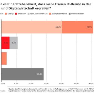 Halten Sie es für erstrebenswert, dass mehr Frauen IT-Berufe in der Internet- und Digitalwirtschaft ergreifen?(Bild:  ECO, Verband der Internetwirtschaft e.V.)