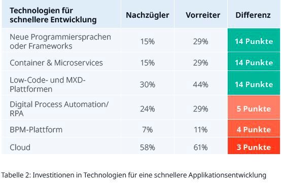 Hier die Technologien für schnellere App-Entwicklung.  (Bild: © Outsystems)
