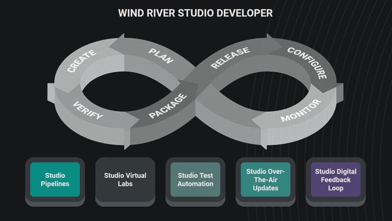 Durch das jüngste Update zählt Wind River Studio Developer nunmehr fünf Module, die unabhängig voneinander bereitgestellt werden können.
