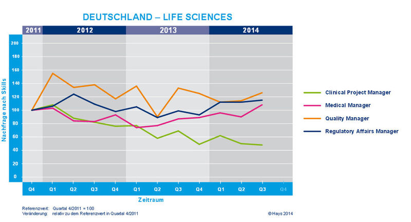 Hays-Fachkräfte-Index für Life Sciences Berufe in Deutschland. (Bild: Hays)