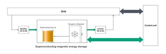 This image shows a block diagram of superconducting magnetic energy storage.(Source:  Venus Kohli)