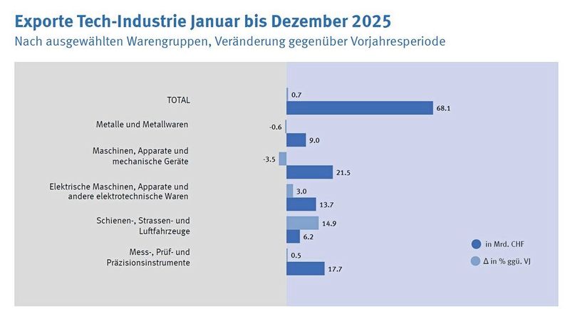 Im Vergleich zum Vorjahr stagnierten 2025 die Güterexporte der Tech-Industrie (+0,7 Prozent) und erreichten einen Wert von 68,1 Milliarden Franken. (Bild: Swissmem / BAZG)