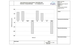 Abb.1: Eine Kennung mit acht Vektorkomponenten (Fingerprints), gewonnen an acht Elektroden gegenüber einer Referenzelektrode (Messkanälen) der Elektronischen Zunge, beschreibt diesen 2013-er Wein des Weingutes Fuchs aus Flörsheim-Dalsheim als Original und kann zu seiner Identifizierung als autorisierte Deklaration eingesetzt werden. (Multisensoric)