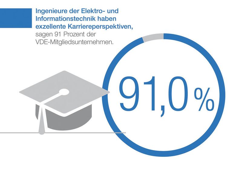 91 % der VDE-Mitgliedsunternehmen denken, dass Ingenieure aus den Bereichen Elektro- und Informationstechnik sehr gute Karrierechancen haben. (VDE)