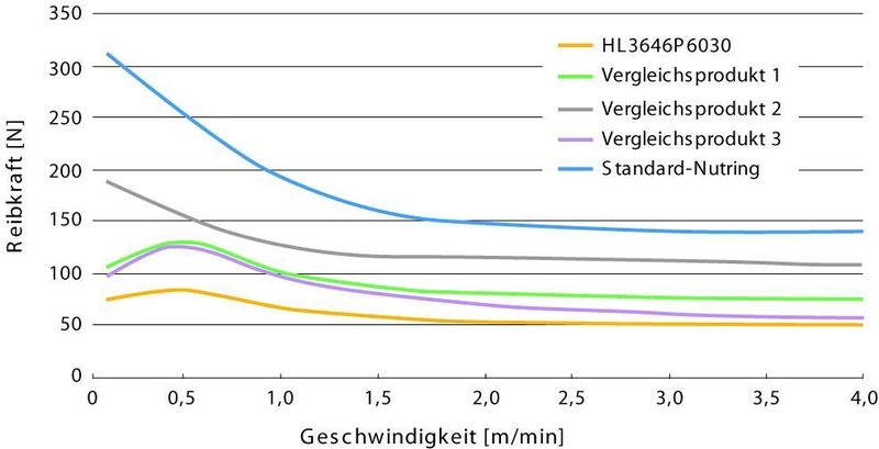 8 Nochmals verglichen: Reibkraftvergleich geschwindigkeitsabhängig (Archiv: Vogel Business Media)