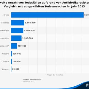 (© Statista 2018 Quelle: IFPMA)