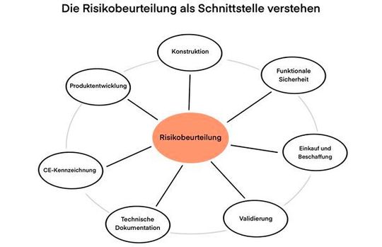 Die Risikobeurteilung als Schnittstelle im CE-Konformitätsbewertungsverfahren.(Bild:  Benedikt Günzler)