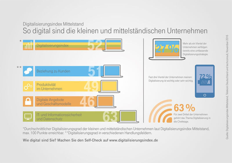 Digitalisierungsindex Mittelstand – So digital sind die kleinen und mittelständischen Unternehmen in Deutschland. (Telekom Deutschland / Techconsult)