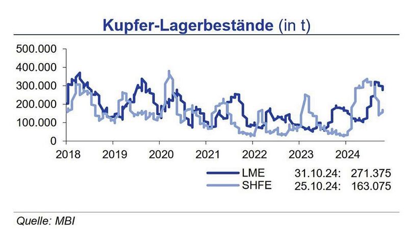 Die Lagerbestände an LME und SHFE bewegten sich Ende Oktober leicht unter bzw. über dem Niveau am Ende des Vormonats.  (Quelle:siehe Grafik)