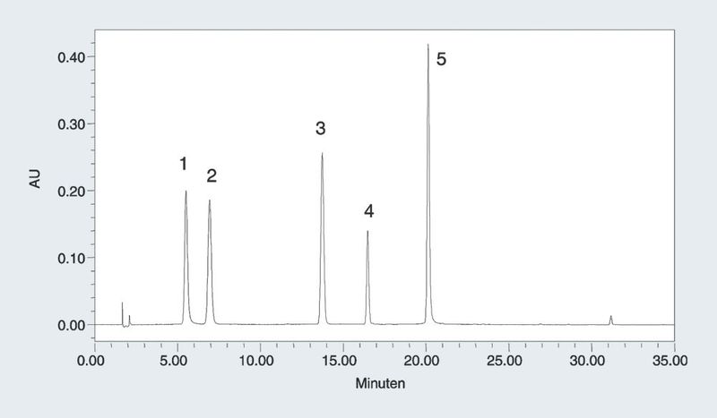 Abb.2: Original HPLC-Trennung von Koffeinsäurederivaten  aus dem Naturprodukt Echinacea Purpurea  Säule: 4,6 x 150 mm, 5,0 µm XTerra MS C18 bei 40 °C. Es wurde  ein linearer 8–50-prozentiger B Gradient über 32 Minuten, gefolgt  von einem dreiminütigen Schritt auf 90 Prozent B und einem  sechsminütigen Neuabgleich auf die Anfangsbedingungen  bei einer Flussrate von 1,0 mL/min verwendet. Die mobile Phase  A war 0,1 Prozent CF3COOH in H2O, mobile Phase B: 0,08 Prozent  CF3COOH in Acetonitril, UV-Detektion bei 330 nm. Die Peaks von  links nach rechts: Kaftarinsäure (1), Chlorogensäure (2), Cynarin  (3), Echinacosid (4), Cichoriensäure (5), jeweils 0,1 mg/mL in  50:50 H2O: MeOH mit 0,05 Prozent CF3COOH, 10-µL-Injektion (Archiv: Vogel Business Media)
