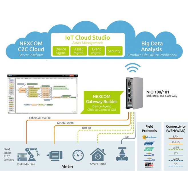 Die IoT-Gateway Nio 100-Lösungsarchitektur bietet on-board eine Softwareplattform zur	Anbindung	sowohl von	 Feldgeräten als auch von Cloud-Services. (Spectra)